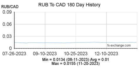 руб в кад|CAD/RUB Currency Exchange Rate & News